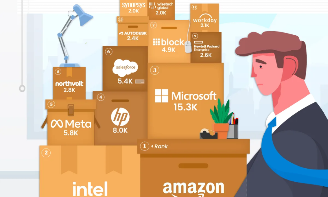 15 công ty công nghệ sa thải nhiều nhân sự nhất