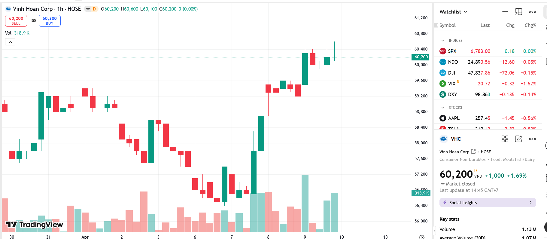 Sơ đồ giá cổ phiếu VHC trên TradingView.