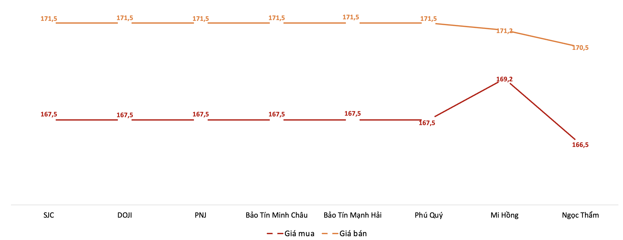 Giá mua, bán vàng miếng SJC tại các thương hiệu trong phiên sáng 9/4. Nguồn: VnEconomy tổng hợp từ bảng giá các doanh nghiệp