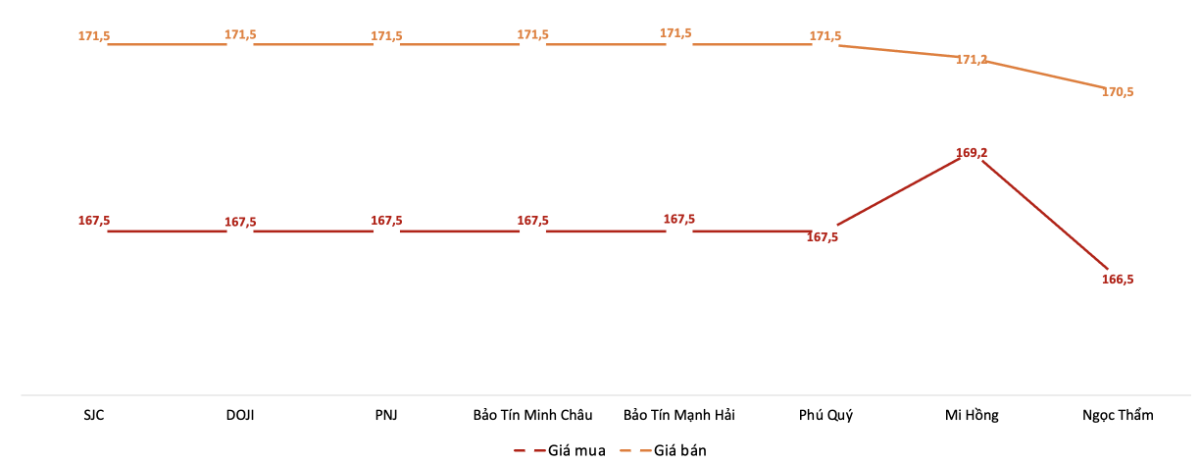 Giá mua, bán vàng miếng SJC tại các thương hiệu trong phiên sáng 9/4.&nbsp;Nguồn: VnEconomy tổng hợp từ bảng giá các doanh nghiệp