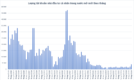 Khối ngoại ồ ạt mở tài khoản chứng khoán tại Việt Nam, cá nhân trong nước cũng lập kỷ lục 4 năm