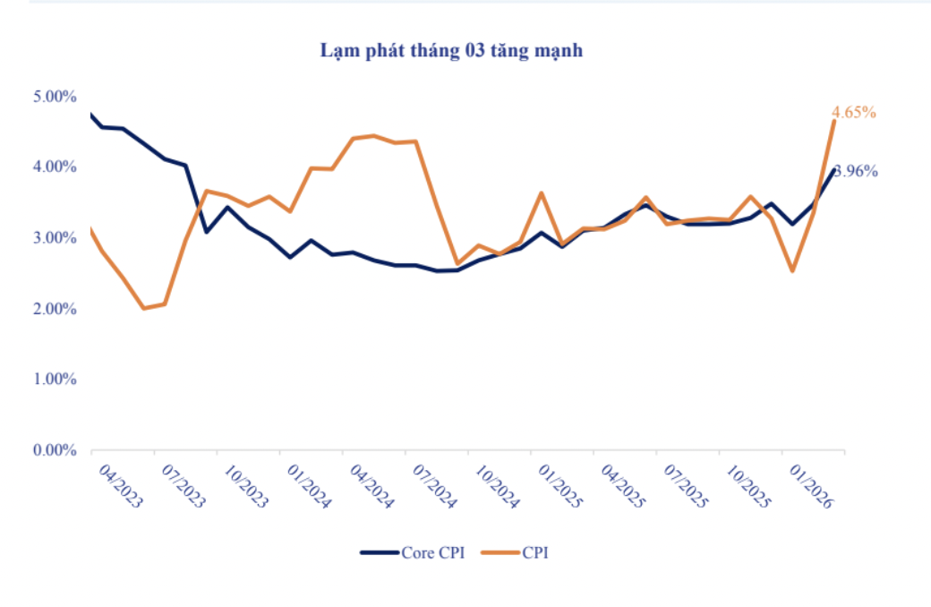 NSI: CPI quý 2 chịu hiệu ứng trễ với giá xăng dầu tăng, mục tiêu lạm phát 4,5% "mong manh"? 