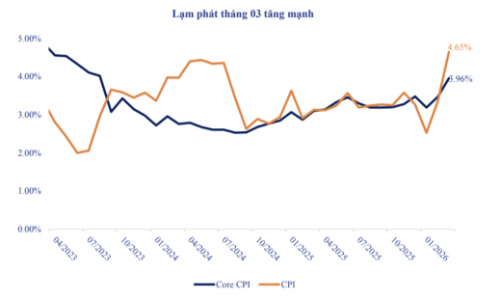 NSI: CPI quý 2 chịu hiệu ứng trễ với giá xăng dầu tăng, mục tiêu lạm phát 4,5% 