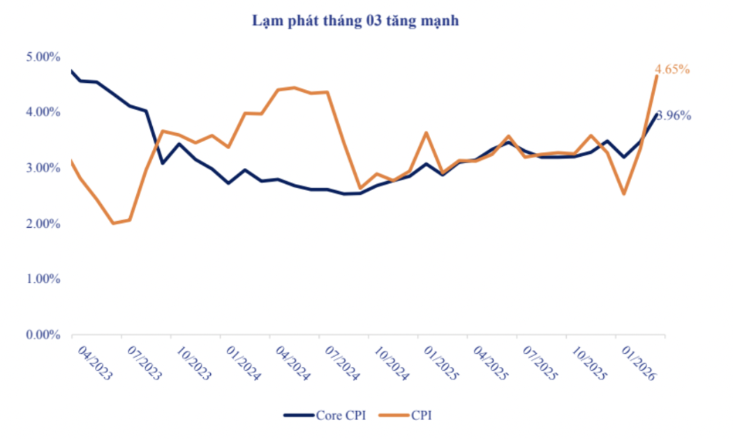 NSI: CPI quý 2 chịu hiệu ứng trễ với giá xăng dầu tăng, mục tiêu lạm phát 4,5% 