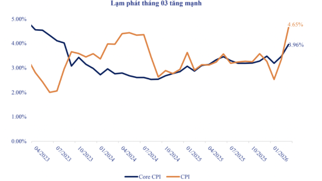 NSI: CPI quý 2 chịu hiệu ứng trễ với giá xăng dầu tăng, mục tiêu lạm phát 4,5% "mong manh"?