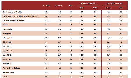 WB dự báo tăng trưởng GDP năm 2026 của Việt Nam có thể đạt 6,3%