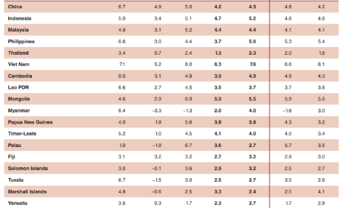 WB dự báo tăng trưởng GDP năm 2026 của Việt Nam có thể đạt 6,3%