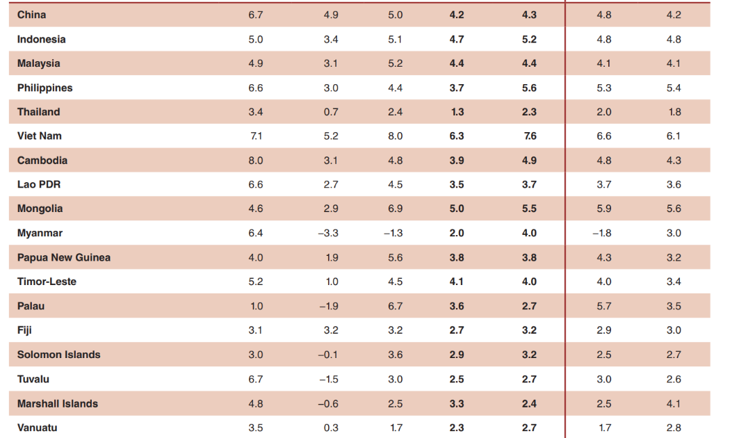 WB dự báo tăng trưởng GDP năm 2026 của Việt Nam có thể đạt 6,3%