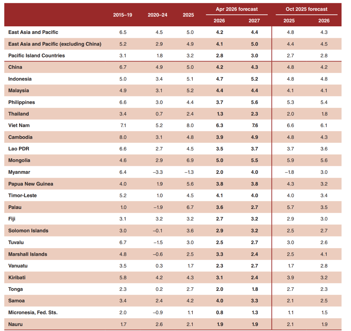 Dự báo tăng trưởng GDP khu vực và các nước trong Báo cáo Cập nhật Kinh tế Đông Á – Thái Bình Dương vừa được WB công bố.