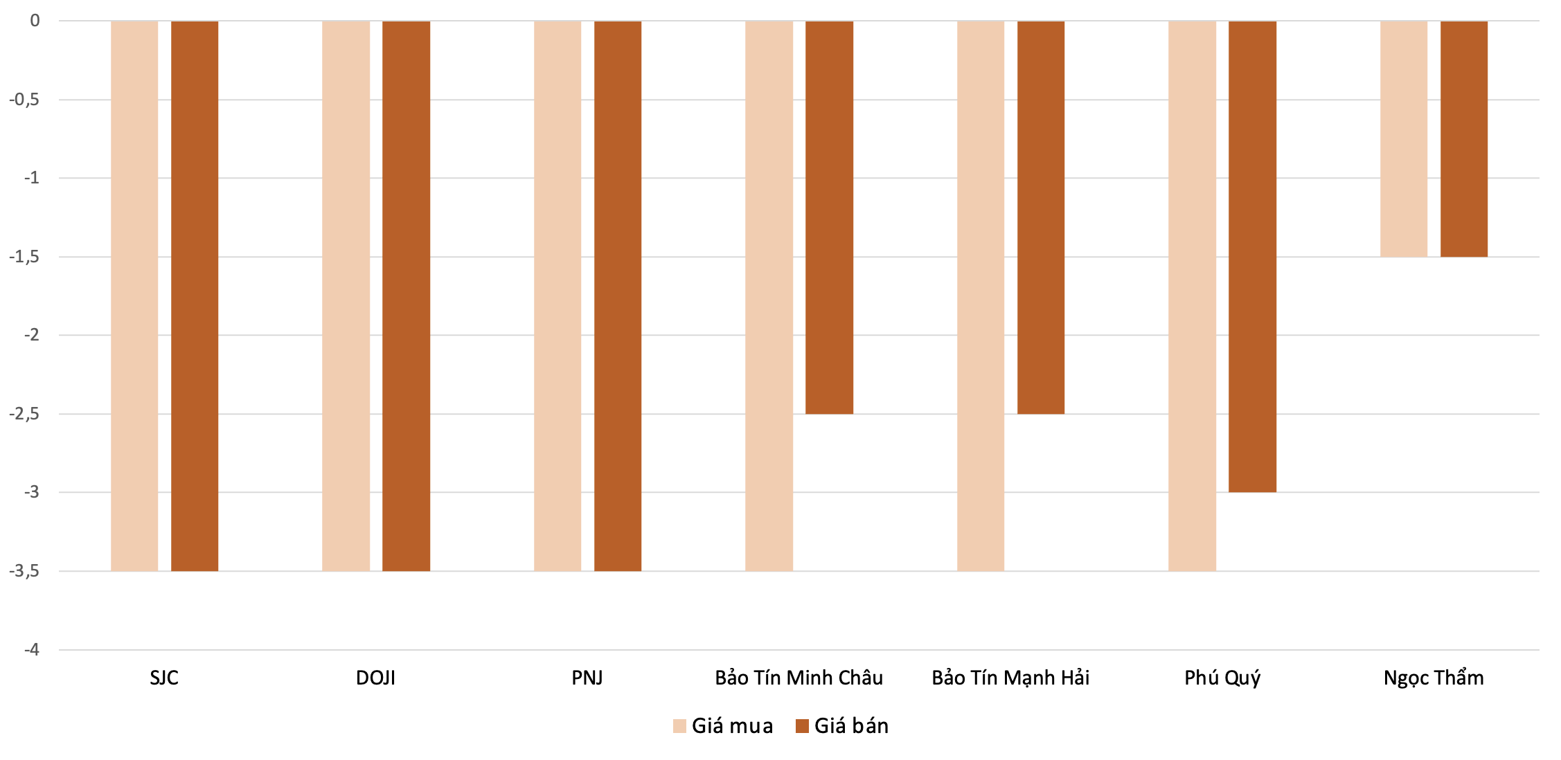Mức giảm giá vàng nhẫn tại các thương hiệu trong phiên 9/4 so với 8/4. Nguồn: VnEconomy tổng hợp và tính toán