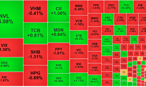 Thị trường hạ nhiệt sau phiên tăng đột biến, cổ phiếu bất động sản nhỏ vẫn nóng
