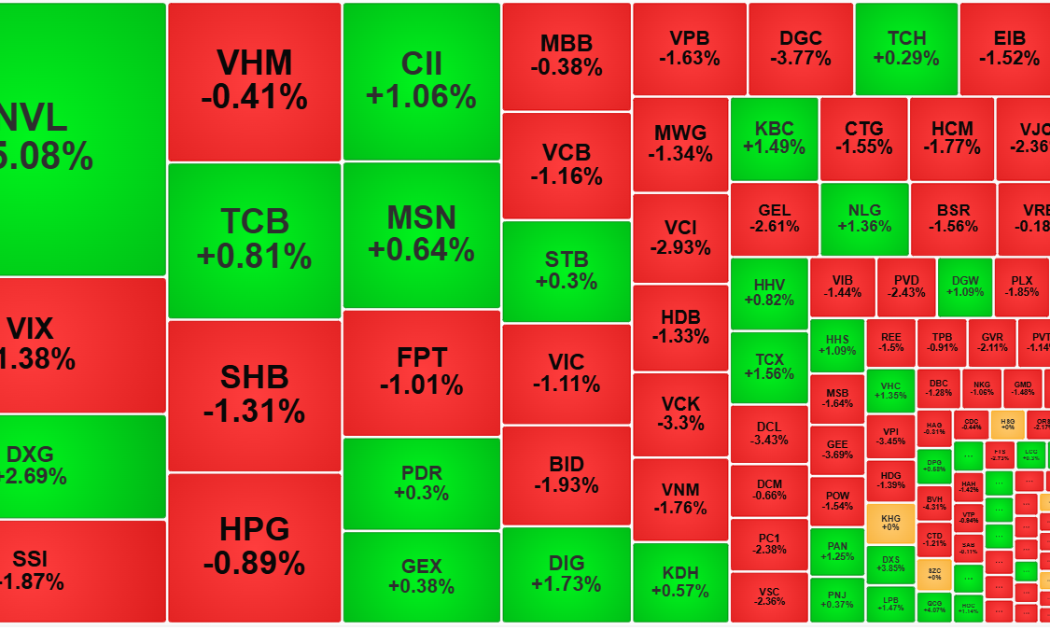 Thị trường hạ nhiệt sau phiên tăng đột biến, cổ phiếu bất động sản nhỏ vẫn nóng