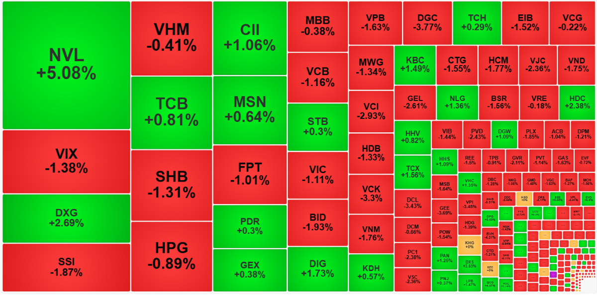 Nhóm cổ phiếu bất động sản nhỏ đang có lực cầu khá tốt.