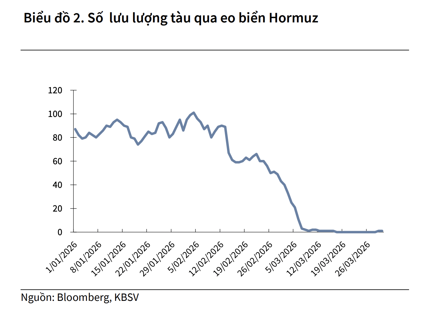 Giá dầu khó ổn định dưới 90 USD/thùng, kịch bản nào cho VN-Index? 