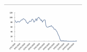 Giá dầu khó ổn định dưới 90 USD/thùng, kịch bản nào cho VN-Index? 