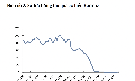 Giá dầu khó ổn định dưới 90 USD/thùng, kịch bản nào cho VN-Index?