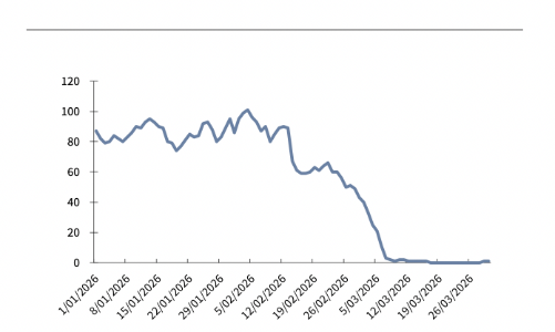 Giá dầu khó ổn định dưới 90 USD/thùng, kịch bản nào cho VN-Index? 
