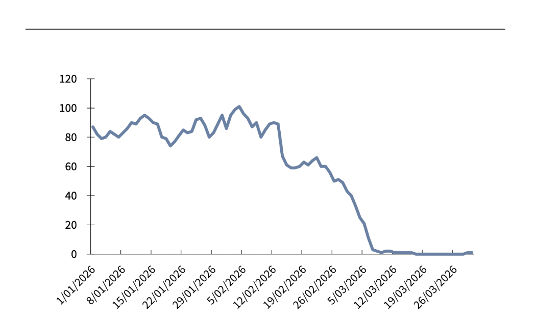 Giá dầu khó ổn định dưới 90 USD/thùng, kịch bản nào cho VN-Index? 