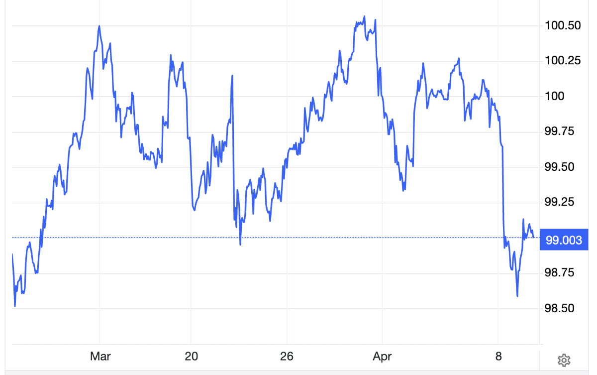 Diễn biến chỉ số Dollar Index trong 1 tháng qua - Nguồn: Trading Economics.