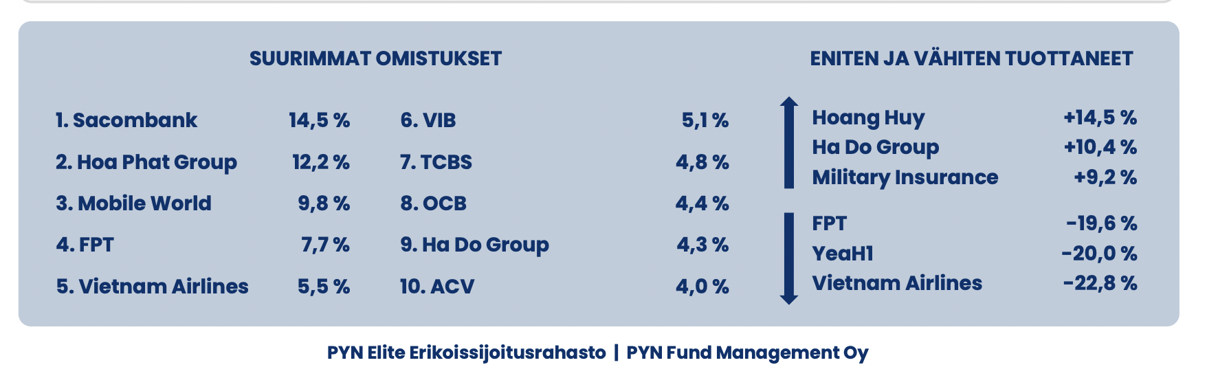 Quỹ ngoại PYN Elite lỗ nặng trong tháng 3 - Ảnh 1