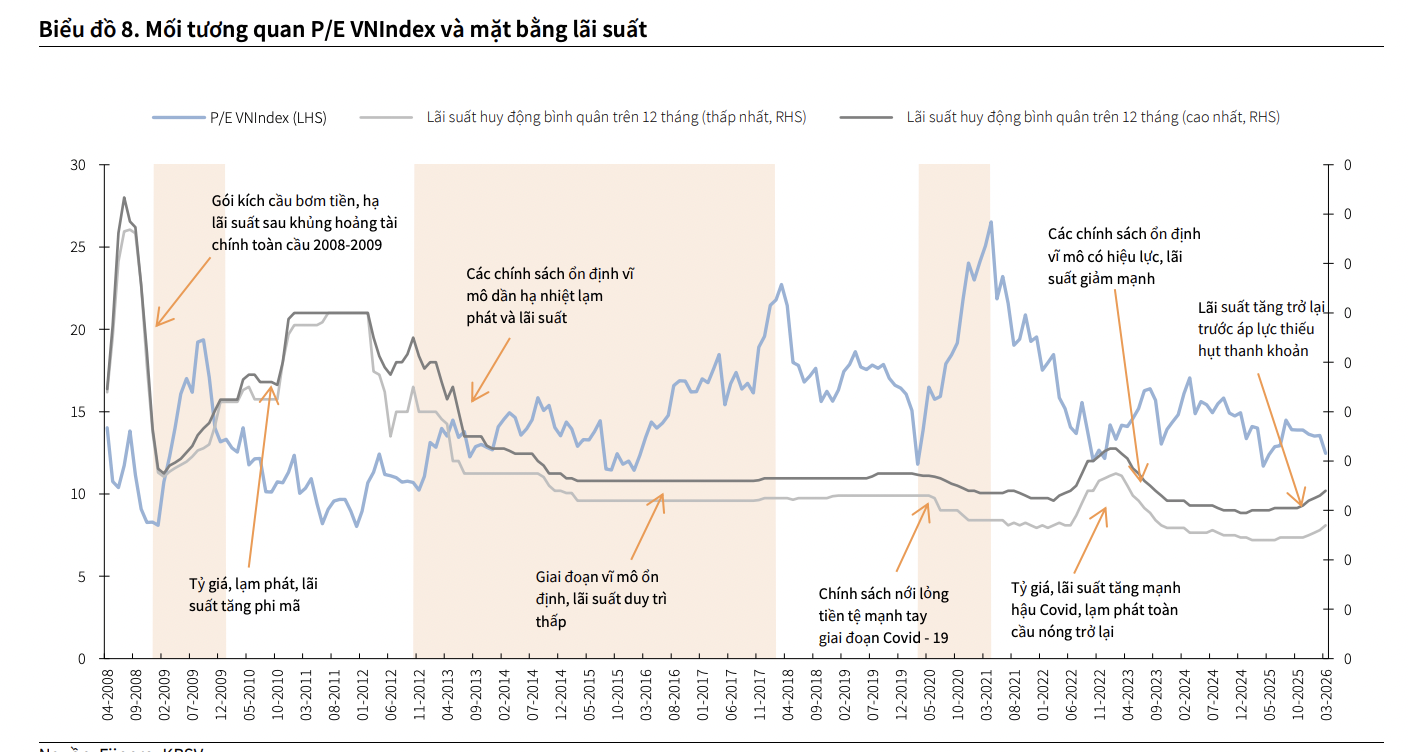 Một công ty chứng khoán hạ dự báo cả năm VN-Index đạt 1.950 điểm do lãi suất và lợi nhuận chậm lại 