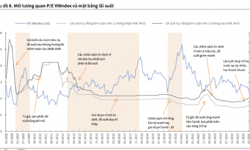 Một công ty chứng khoán hạ dự báo cả năm VN-Index đạt 1.950 điểm do lãi suất và lợi nhuận chậm lại 