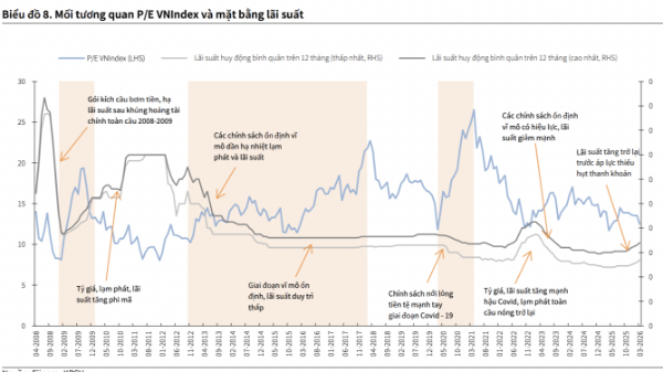 Một công ty chứng khoán hạ dự báo cả năm VN-Index đạt 1.950 điểm do lãi suất và lợi nhuận chậm lại 