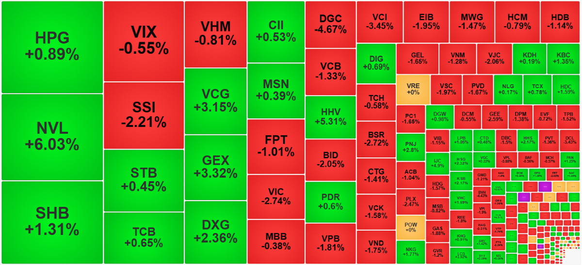Cầu bắt đáy vẫn đủ sức nâng đỡ giá ở nhiều cổ phiếu thanh khoản hàng đầu.