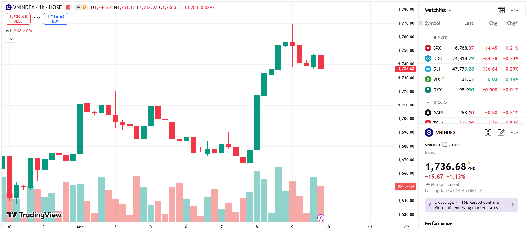Theo SSI, phản ứng của chỉ số quanh khu vực trê1.750-1.755 sẽ đóng vai trò xác nhận cho khả năng khôi phục xu hướng tăng trung hạn, đồng thời quyết định dư địa mở rộng của nhịp tăng hiện tại.
