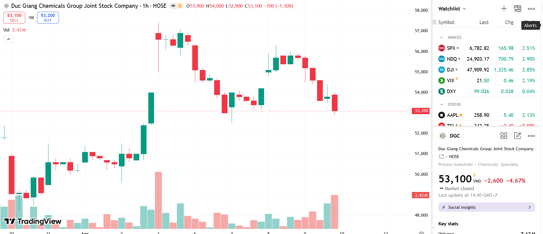 Sơ đồ giá cổ phiếu DGC trên TradingView.