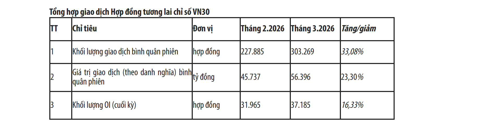 Tháng 3, Hợp đồng tương lai trái phiếu Chính phủ kỳ hạn 5 năm và 10 năm không có giao dịch - Ảnh 1