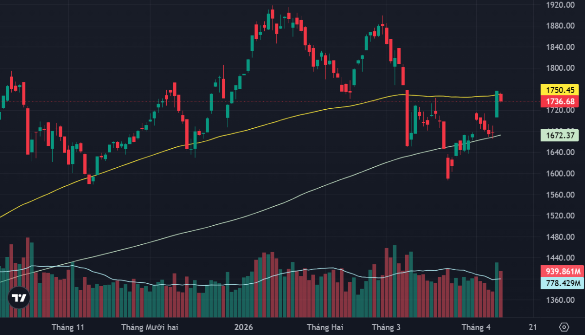 VN-Index điều chỉnh nhẹ.