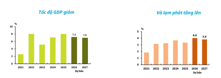 Dự báo tăng trưởng GDP và lạm phát của Việt Nam trong năm 2026 và 2027. (Nguồn: Báo cáo Triển vọng Phát triển châu Á (ADO) của ADB)