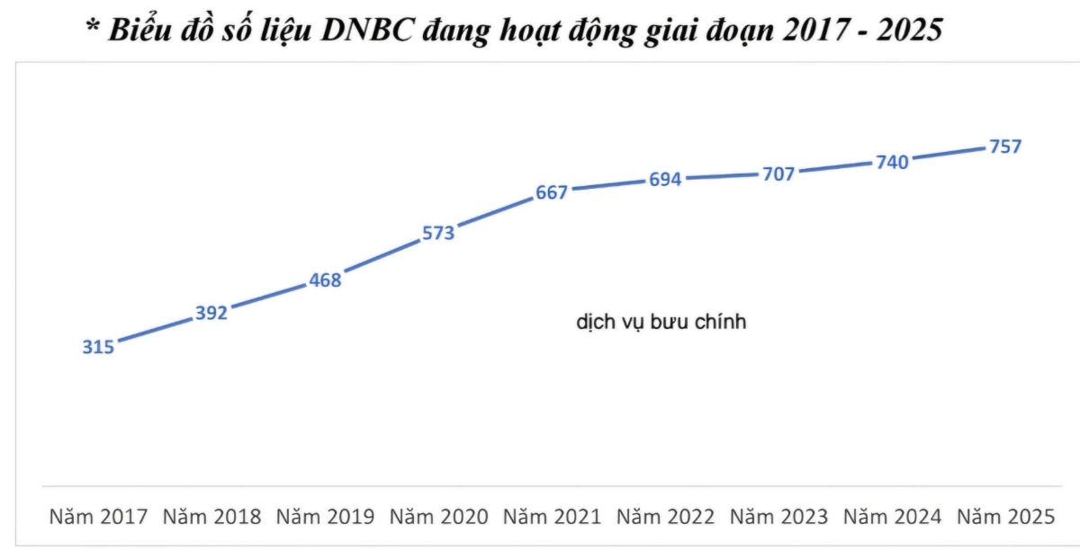 Số liệu doanh nghiệp bưu chính đang hoạt động giai đoạn 2017-2025. Theo báo cáo tổng kết thi hành Luật Bưu chính năm 2010.