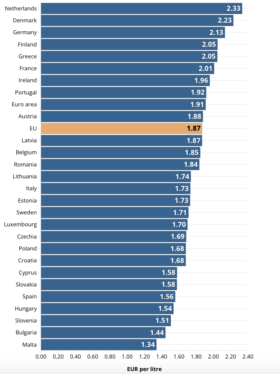 Giá xăng Euro-super 95 tại các nước trong EU tại thời điểm ngày 30/3/2026. Đơn vị: Euro/lít - Nguồn: EC/Euronews.