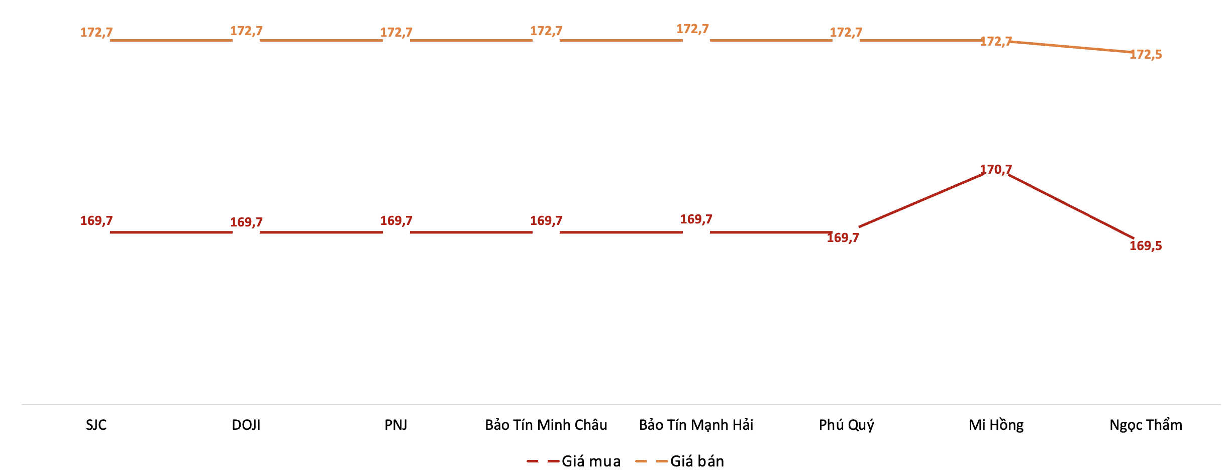 Giá mua, bán vàng miếng SJC tại các thương hiệu trong phiên sáng 10/4. Nguồn: VnEconomy tổng hợp từ bảng giá các doanh nghiệp