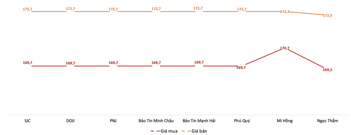 Giá mua, bán vàng miếng SJC tại các thương hiệu trong phiên sáng 10/4.&nbsp;Nguồn: VnEconomy tổng hợp từ bảng giá các doanh nghiệp