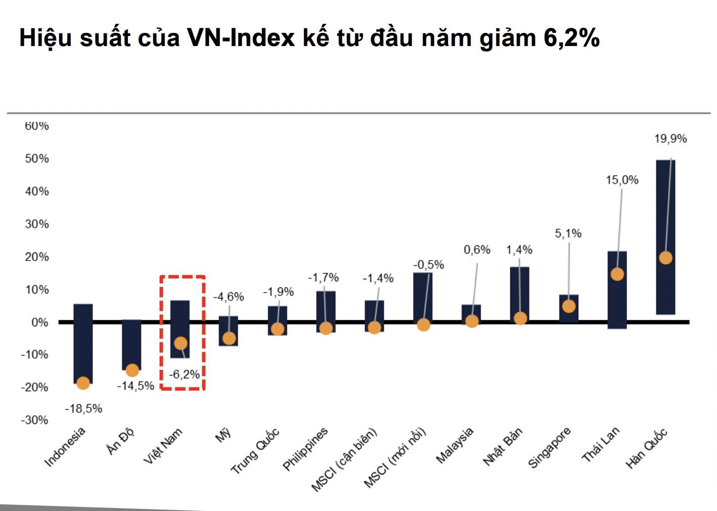 Sau cú sốc Trung Đông, hiệu suất VN-Index tụt hạng, đứng thứ 11 trong khu vực