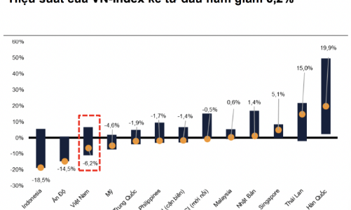 Sau cú sốc địa chính trị tại Trung Đông, hiệu suất VN-Index tụt hạng, đứng thứ 11 trong khu vực
