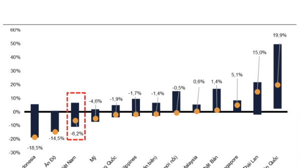 Sau cú sốc Trung Đông, hiệu suất VN-Index tụt hạng, đứng thứ 11 trong khu vực