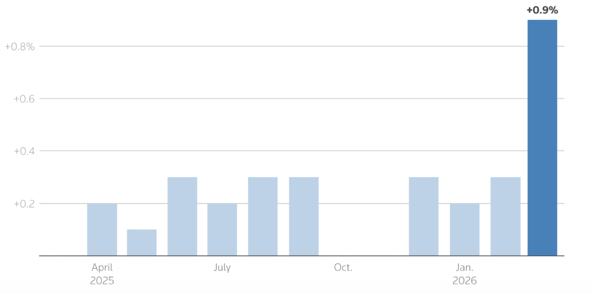 Tốc độ tăng chỉ số CPI hàng tháng so với tháng trước của Mỹ - Nguồn: BLS/Reuters.