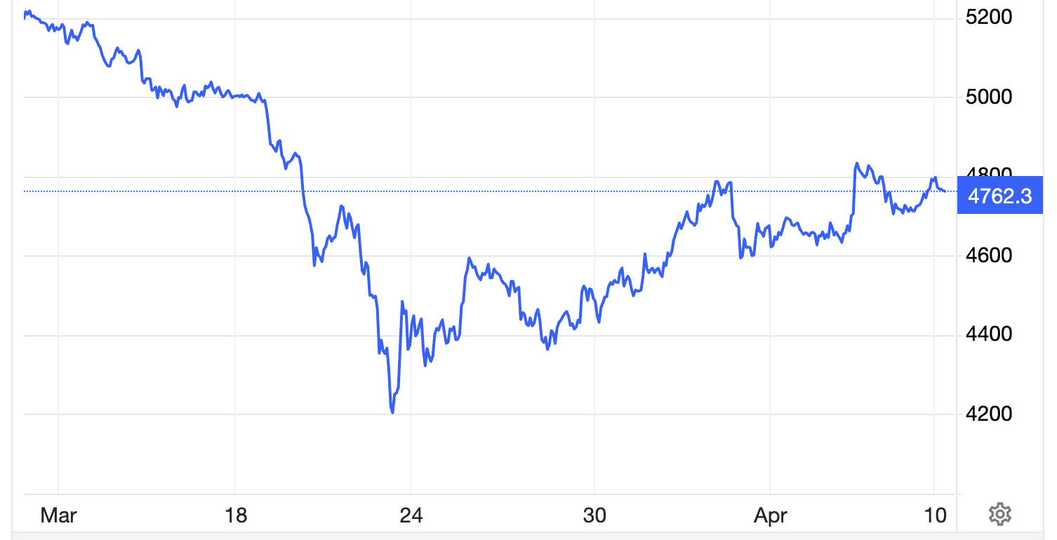 Diễn biến giá vàng thế giới trong 1 tháng qua. Đơn vị: USD/oz - Nguồn: Trading Economics.