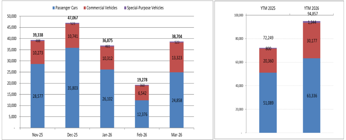 Thống kê doanh số các loại xe tháng 3/2026 của VAMA. Nguồn: VAMA.