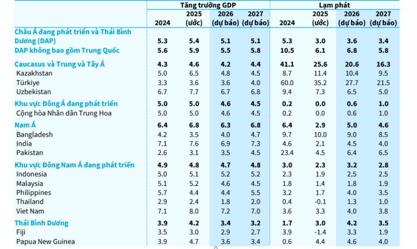 Tăng trưởng GDP của khu vực Châu Á đang phát triển và Thái Bình Dương (DAP) dự báo sẽ chậm lại ở mức 5,1% ở cả năm 2026 và 2027.&nbsp;(Nguồn:&nbsp;Báo cáo&nbsp;Triển vọng Phát triển châu Á (ADO) của ADB)