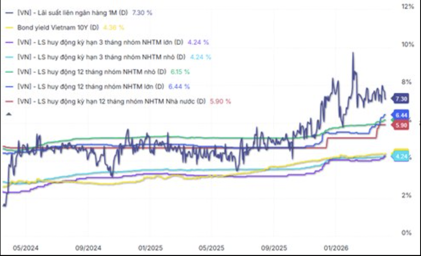 SGI Capital: Lãi suất cao sẽ gây áp lực khi margin đang ở mức kỷ lục
