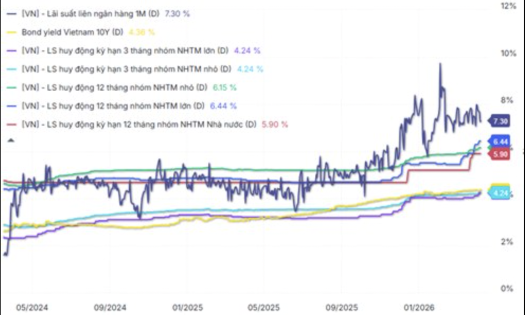 SGI Capital: Lãi suất cao sẽ gây áp lực khi margin đang ở mức kỷ lục