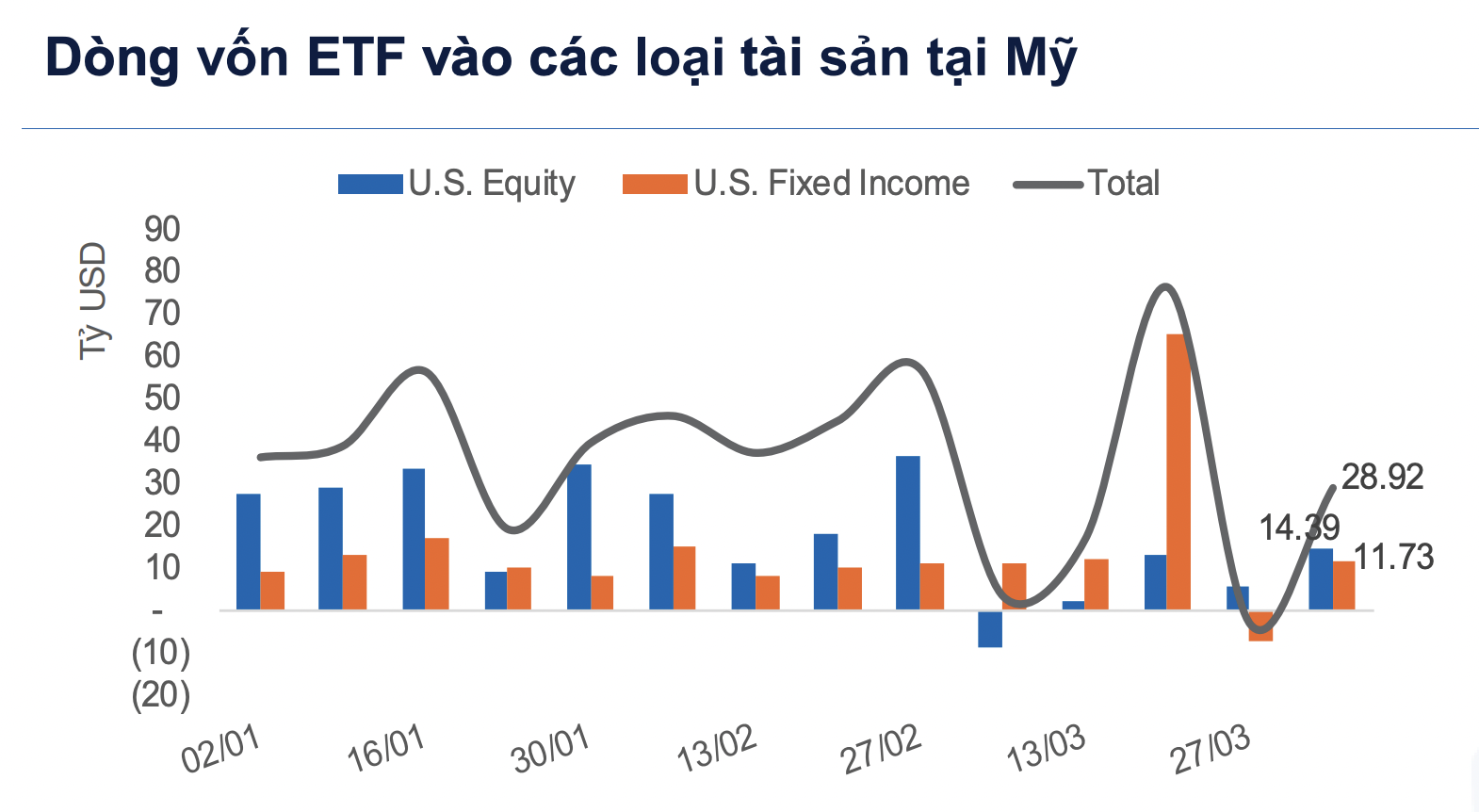 Dòng tiền toàn cầu vẫn đổ vào tài sản rủi ro ở Mỹ 