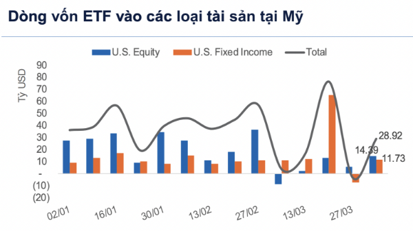 Dòng tiền toàn cầu vẫn đổ vào tài sản rủi ro ở Mỹ 
