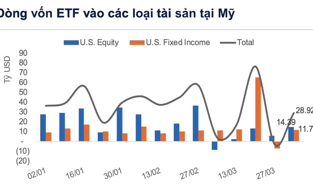 Dòng tiền toàn cầu vẫn đổ vào tài sản rủi ro ở Mỹ 