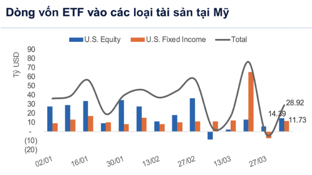 Dòng tiền toàn cầu vẫn đổ vào tài sản rủi ro ở Mỹ